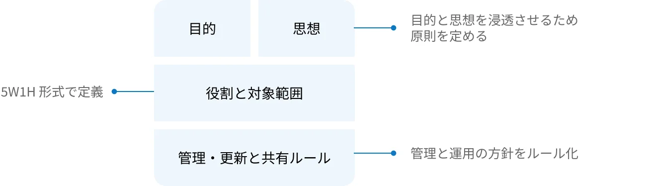 目的・思想/役割と対象範囲/管理・更新と共有ルールを定義